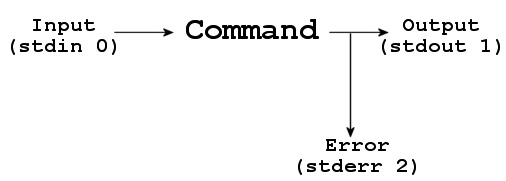 Рис. 2-11. Схема файловых дескрипторов оболочки bash: stdin, stdout и stderr.